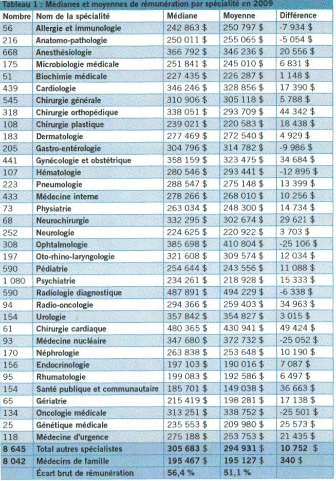 Anesthesiste quebec salaire image