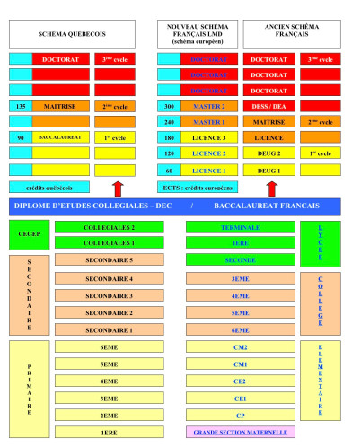 L Equivalence De Diplome Quebec